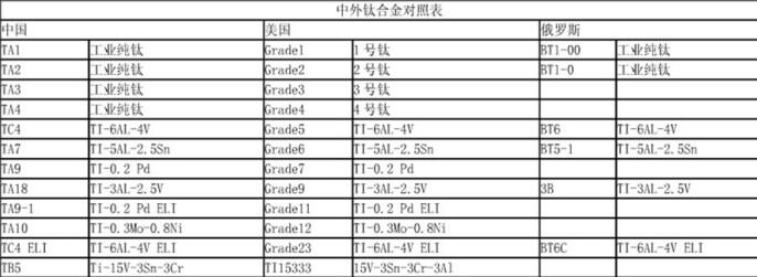中表钛脊合金对照表