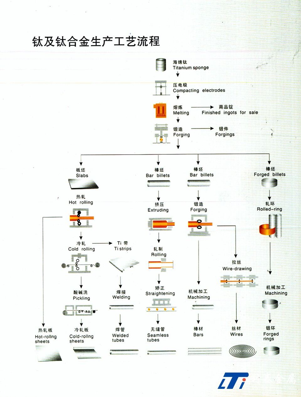 质量系统证书：钛脊合金加工工艺流程