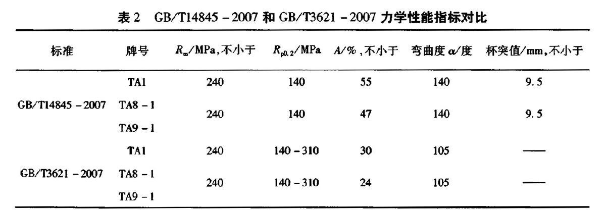 表2 GB/Tl4845-2007和 GB/T3621-2007 力学机能指标对
比 表2 GB/Tl4845-2007和 GB/T3621-2007 力学机能指标对比