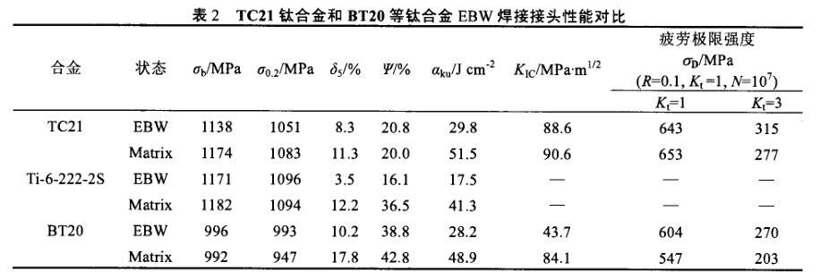 TC21钛合金和BT20等钛合金EBW焊接接头机能对比