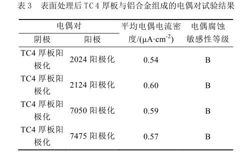表表处置后TC4厚板与铝合金组成的电偶对试验了局 表表处置后TC4厚板与铝合金组成的电偶对试验了局