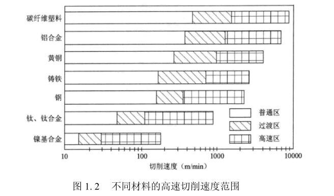 分歧资料的高速切削速度领域 分歧资料的高速切削速度领域