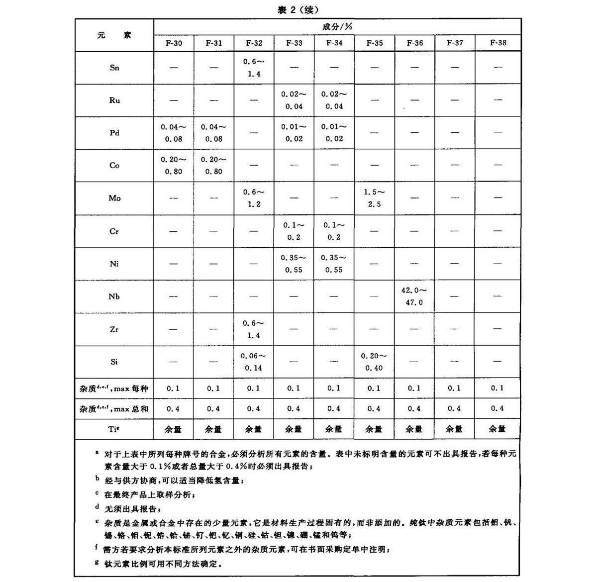 钛脊合金锻件尺度 GB/T 25137-2010