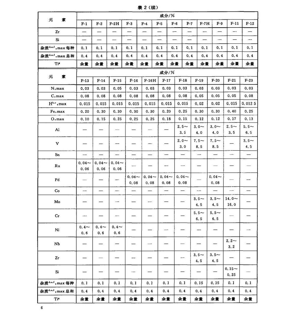 钛脊合金锻件尺度 GB/T 25137-2010
