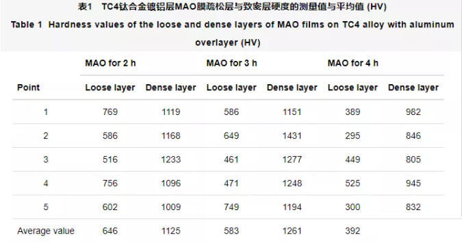 TC4钛合金镀铝层MAO膜的截面硬度 TC4钛合金镀铝层MAO膜的截面硬度