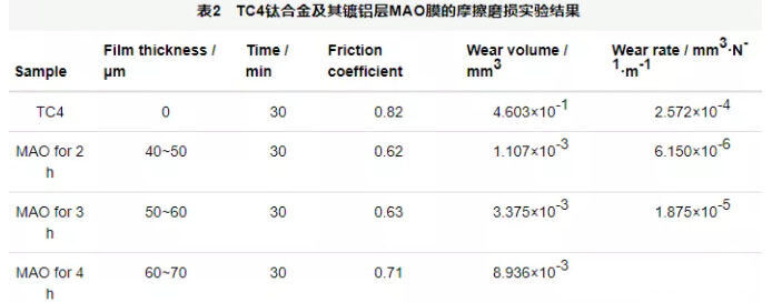 钛合金脊合金镀铝层MAO分歧功夫获得的氧化膜层的摩擦磨损尝试了局 钛合金脊合金镀铝层MAO分歧功夫获得的氧化膜层的摩擦磨损尝试了局