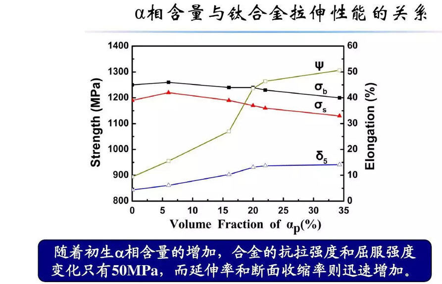 钛合金资料组织机能关系 钛合金资料组织机能关系
