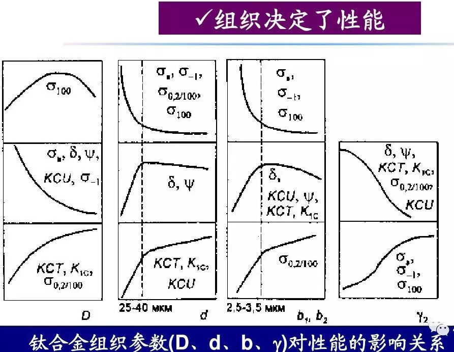 钛合金资料组织机能关系 钛合金资料组织机能关系