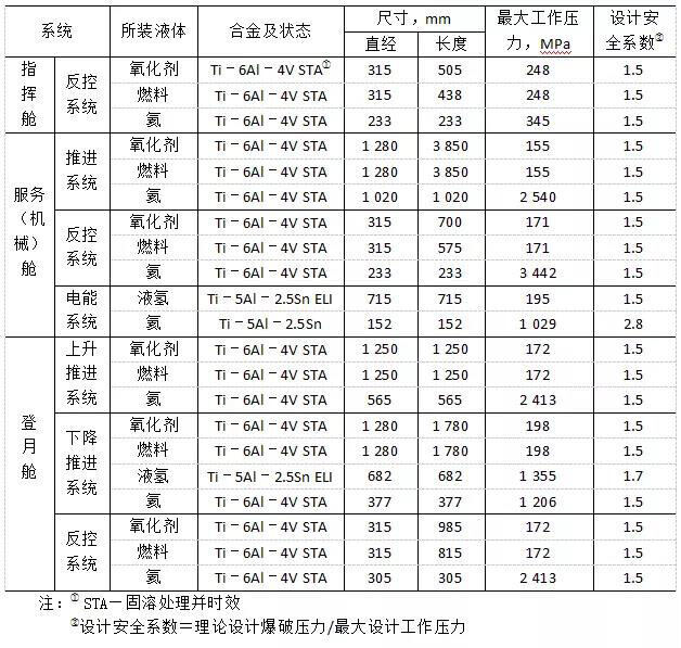 阿波罗飞船钛合金压力容器用的资料、尺寸及最大工作压力 阿波罗飞船钛合金压力容器用的资料、尺寸及最大工作压力