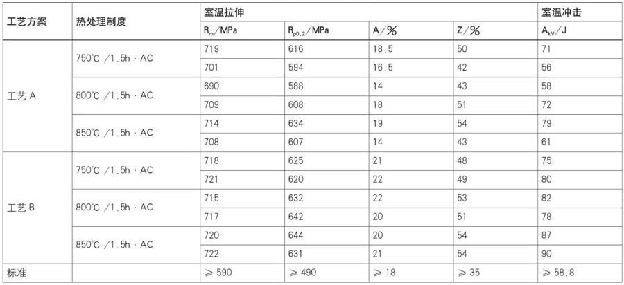 分歧热处置造度下TA22合金棒材的力学机能 分歧热处置造度下TA22合金棒材的力学机能