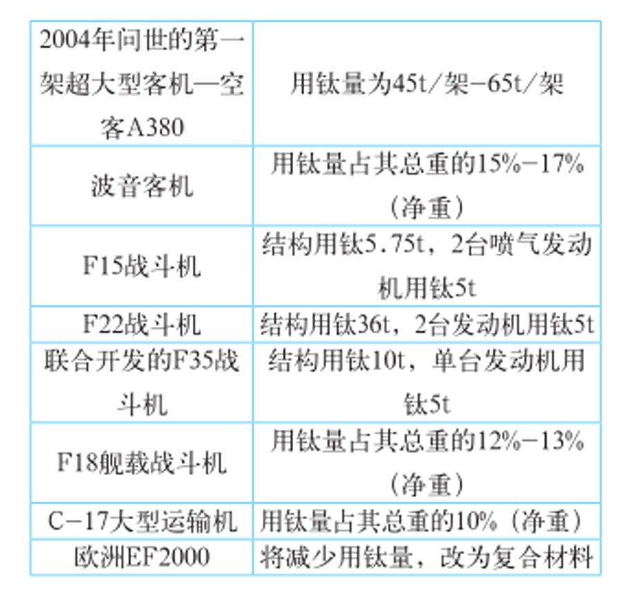 飞机用钛新数据 飞机用钛新数据
