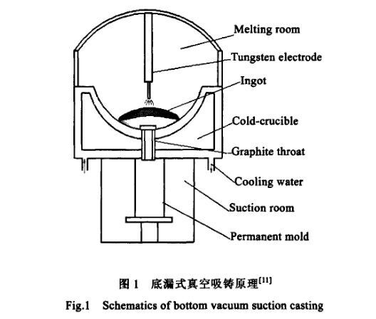 低漏式真空吸铸道理 低漏式真空吸铸道理
