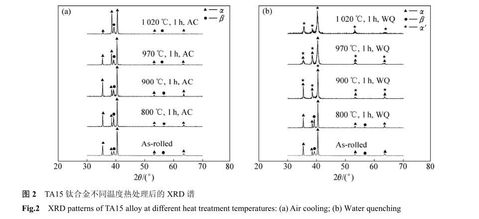 TA15钛合金分歧温度热处置后的XRD谱 TA15钛合金分歧温度热处置后的XRD谱