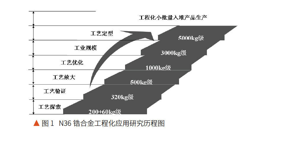 N36锆合金工程化利用钻研过程图