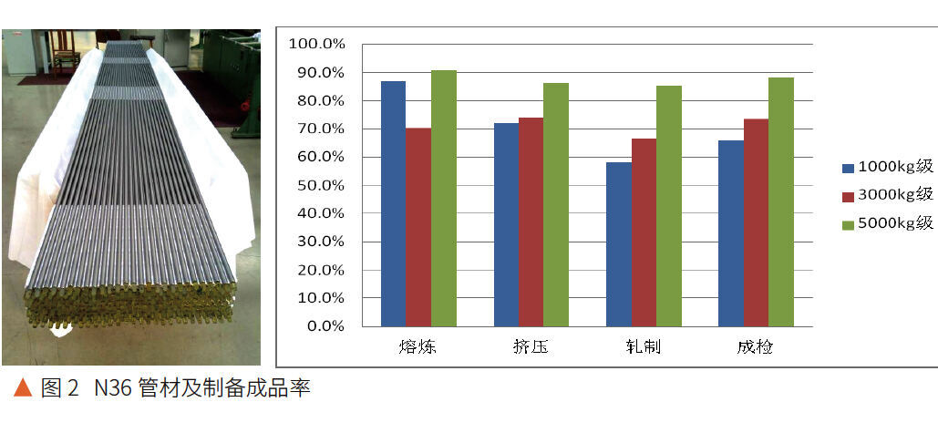 N36管材及造备制品率