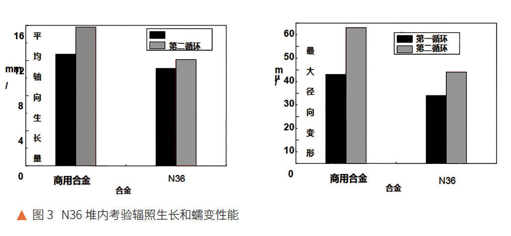 N36堆内考验辐照成长和蠕变机能
