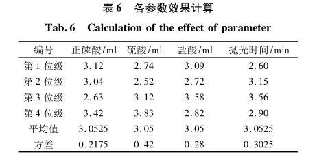 各参数成效推算 各参数成效推算