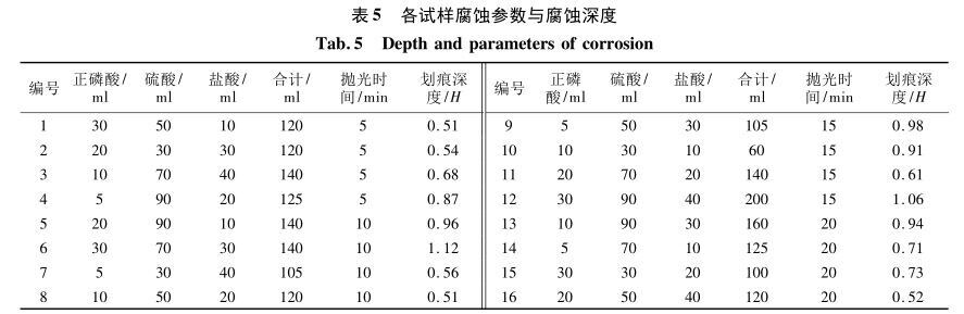 各试样侵蚀参数与侵蚀深度 各试样侵蚀参数与侵蚀深度