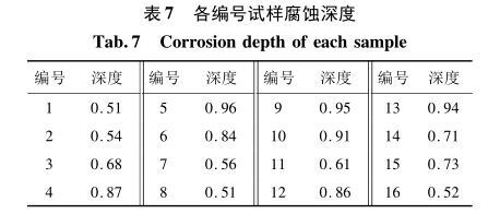 各编号试样侵蚀深度 各编号试样侵蚀深度