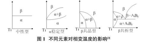 分歧元素对相变温度的影响