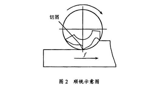 顺铣示意图