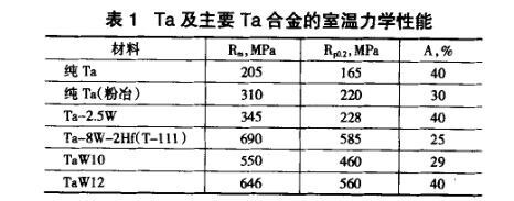 Ta及重要Ta合金的室温力学机能 Ta及重要Ta合金的室温力学机能
