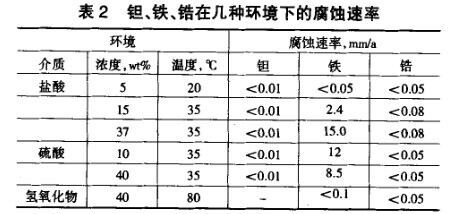 钽、铁、锆在几种环境下的侵蚀速度 钽、铁、锆在几种环境下的侵蚀速度