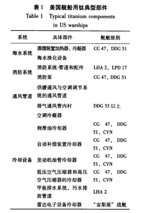 美国舰船用钛典型部件 美国舰船用钛典型部件