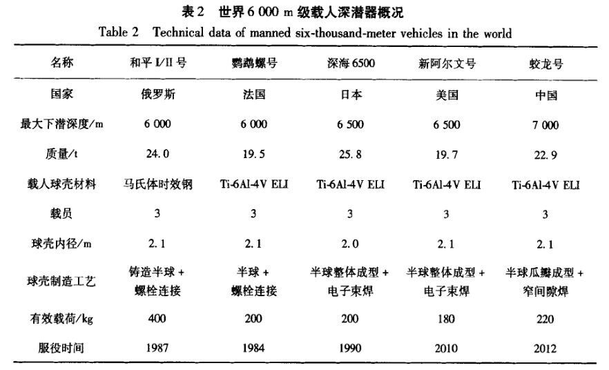 世界6000m级载人深潜器概况 世界6000m级载人深潜器概况