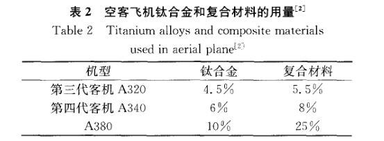 空客飞机钛合金和复合伙料的用量 空客飞机钛合金和复合伙料的用量