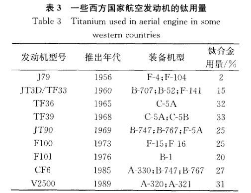 一些西方国度航空发起机迪胙用量 一些西方国度航空发起机迪胙用量