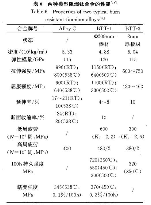 两种典型阻燃钛合金的机能 两种典型阻燃钛合金的机能