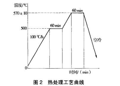 热处置工艺曲线