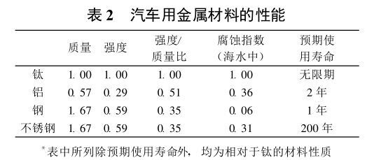 汽车用金属资料的机能 汽车用金属资料的机能