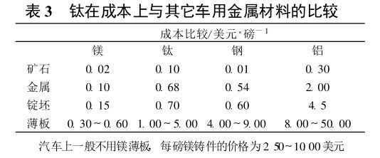 钛在成本上与其它车用金属资料的比力 钛在成本上与其它车用金属资料的比力