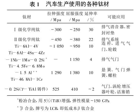 汽车出产使用的各类钛材
