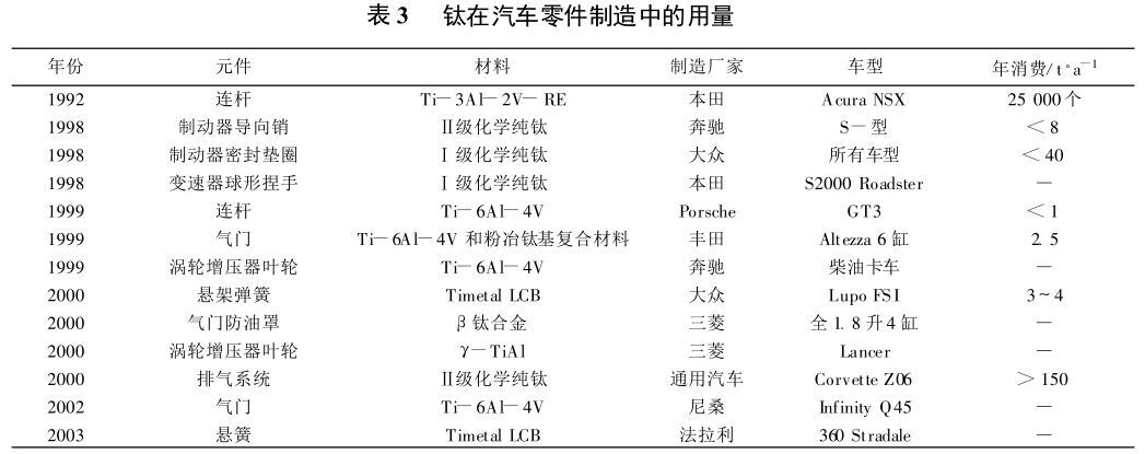 钛在汽车零件造作中的用量