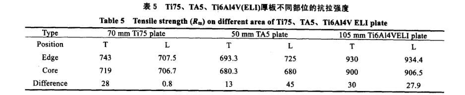 Ti75、TA5、Ti6A14V(ELI)厚板分歧部位的抗拉强度 Ti75、TA5、Ti6A14V(ELI)厚板分歧部位的抗拉强度