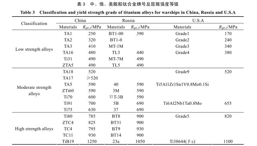 钟注俄、美舰船钛合金商标及屈服强度等级 钟注俄、美舰船钛合金商标及屈服强度等级