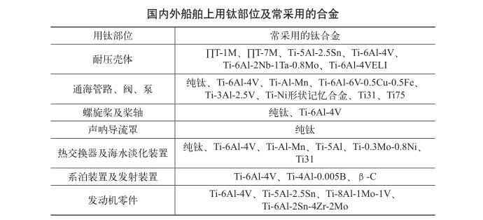 国内表船舶上用钛部位及常选取的合金