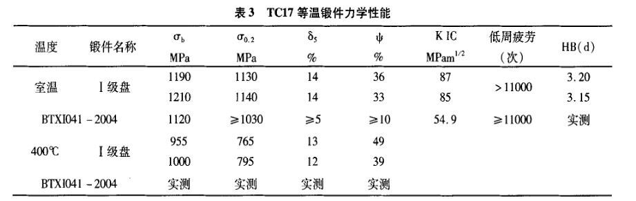 TC17等温锻件力学机能 TC17等温锻件力学机能