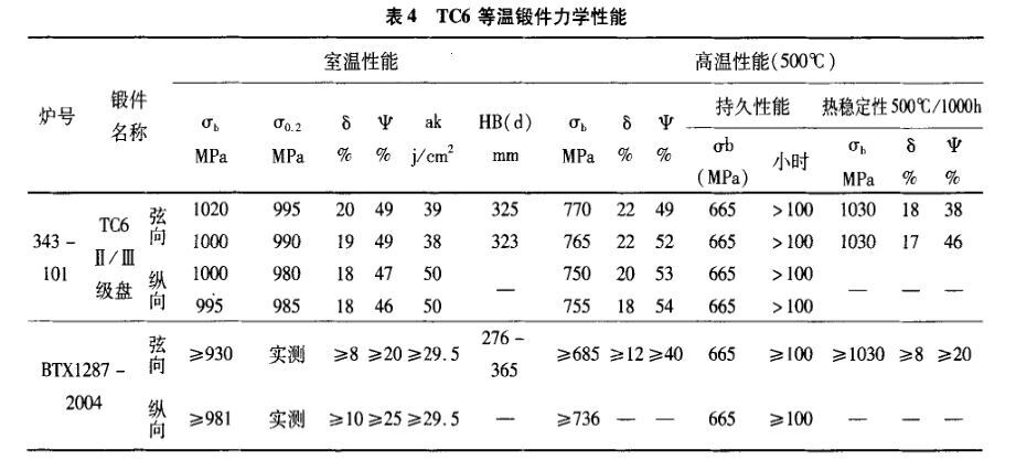 TC6等温锻件力学机能 TC6等温锻件力学机能