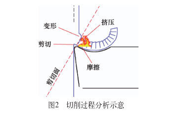 切削过程分析示意 切削过程分析示意