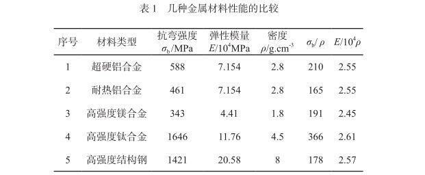 几种金属资料机能的比力