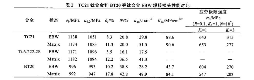 TC21钛合金和BT20等钛合金EBW焊接接头机能对比