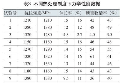 分歧热处置造度下力学机能数据 分歧热处置造度下力学机能数据