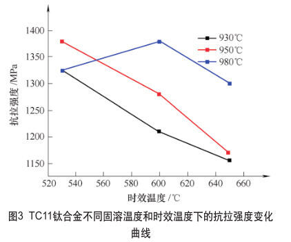 TC11钛合金分歧固溶温度和时效温度下的抗拉强度变动曲线 TC11钛合金分歧固溶温度和时效温度下的抗拉强度变动曲线