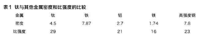 钛与其他金属密度和比强度的比力