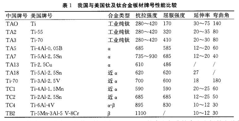 我国与美国钛脊合金板材商标机能比力 我国与美国钛脊合金板材商标机能比力