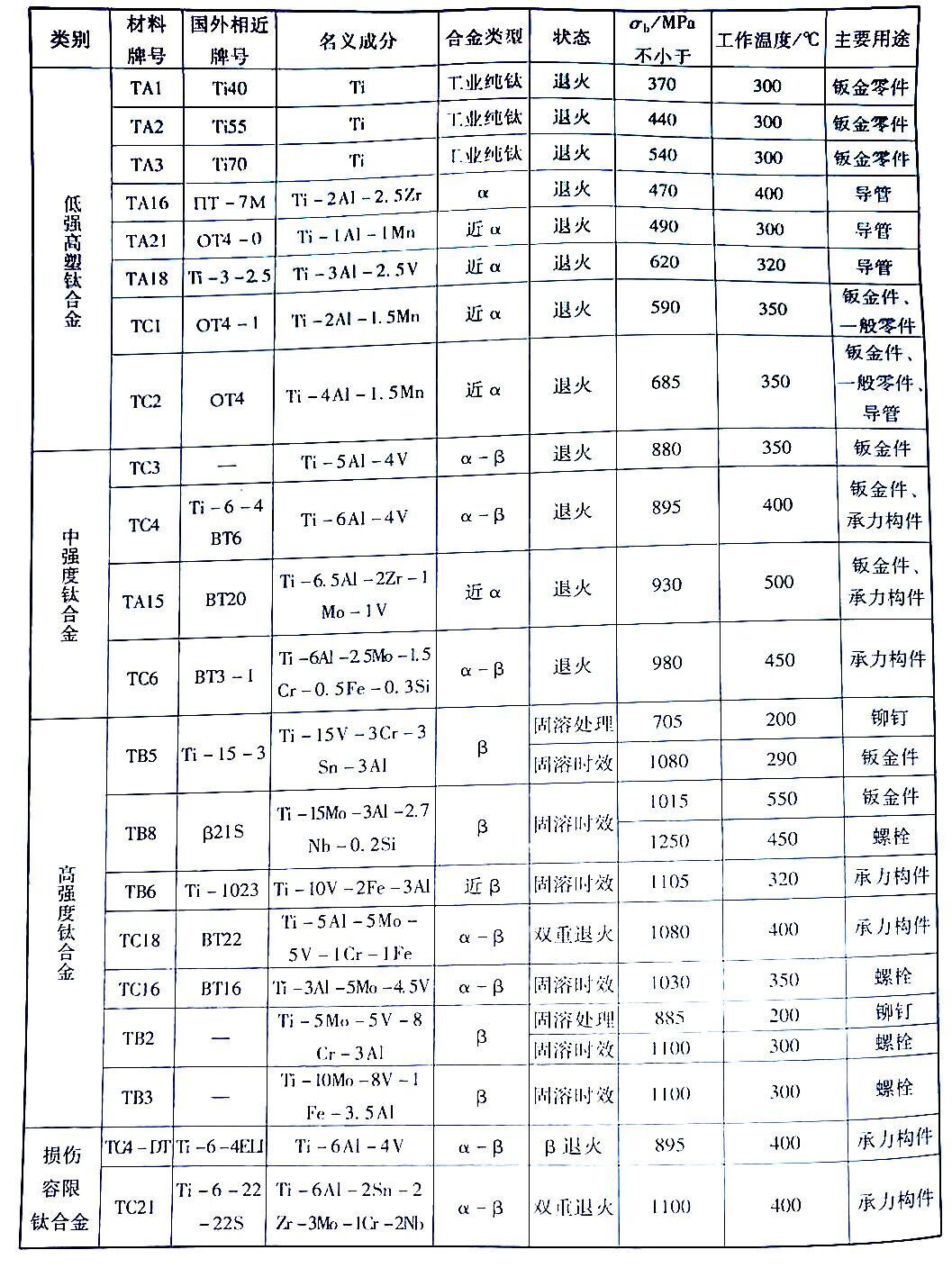 中国飞机用重要钛合金商标 中国飞机用重要钛合金商标
